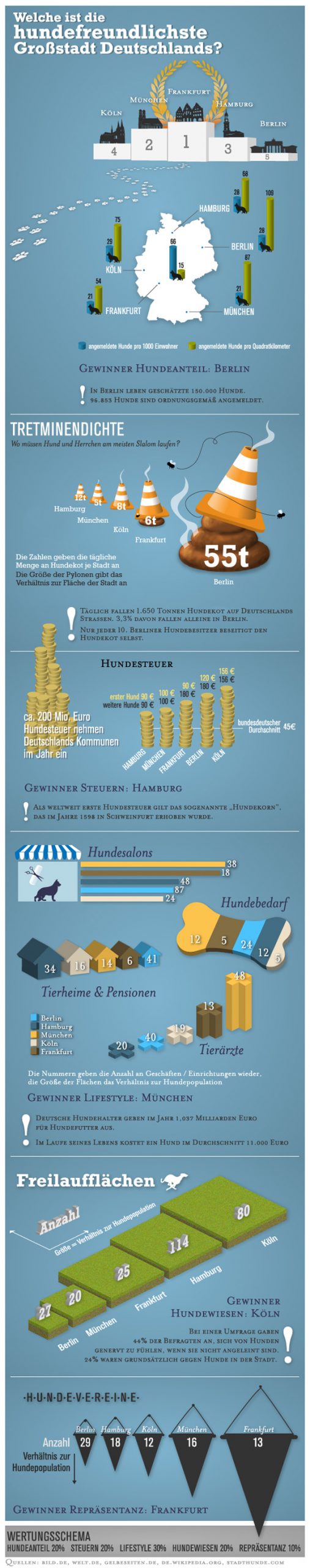 Infografik - Die hundefreundlichste Stadt in Deutschland